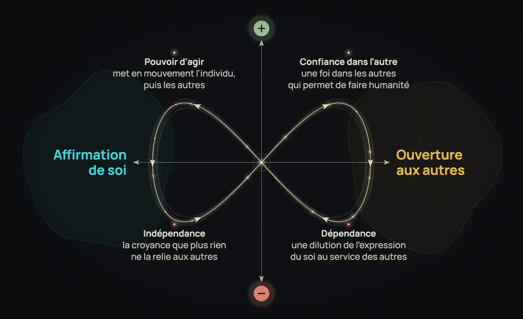 Schéma de la polarité affirmation de soi et ouverture aux autres : une boucle en 8 navigue entre les 2 pôles. En haut, les faces fonctionnelles, pouvoir d’agir et confiance dans l’autre ; en bas, les faces dysfonctionnelles, indépendance et dépendance.