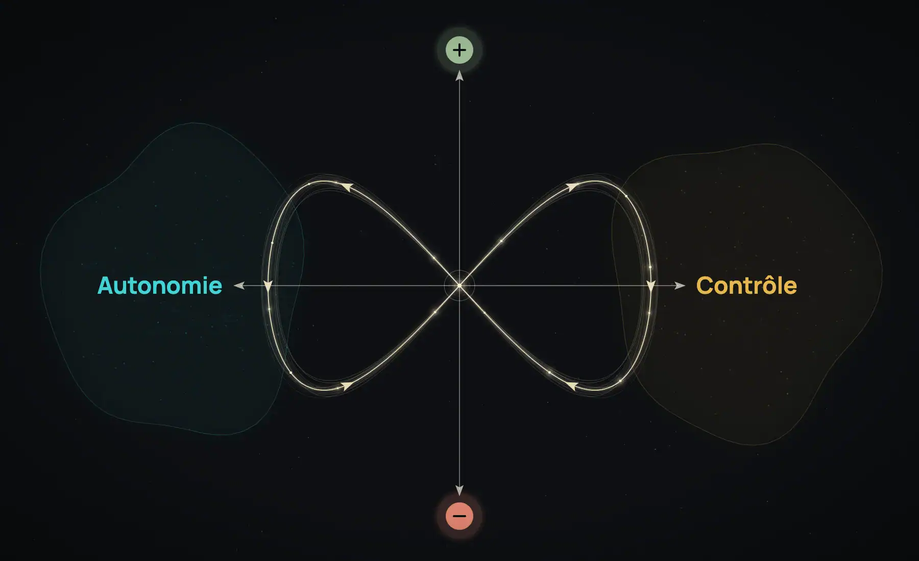 Schéma de la polarité autonomie et contrôle : une boucle en 8 navigue entre les 2 pôles, le versant positif au-dessus de l’axe, le versant négatif au-dessous.