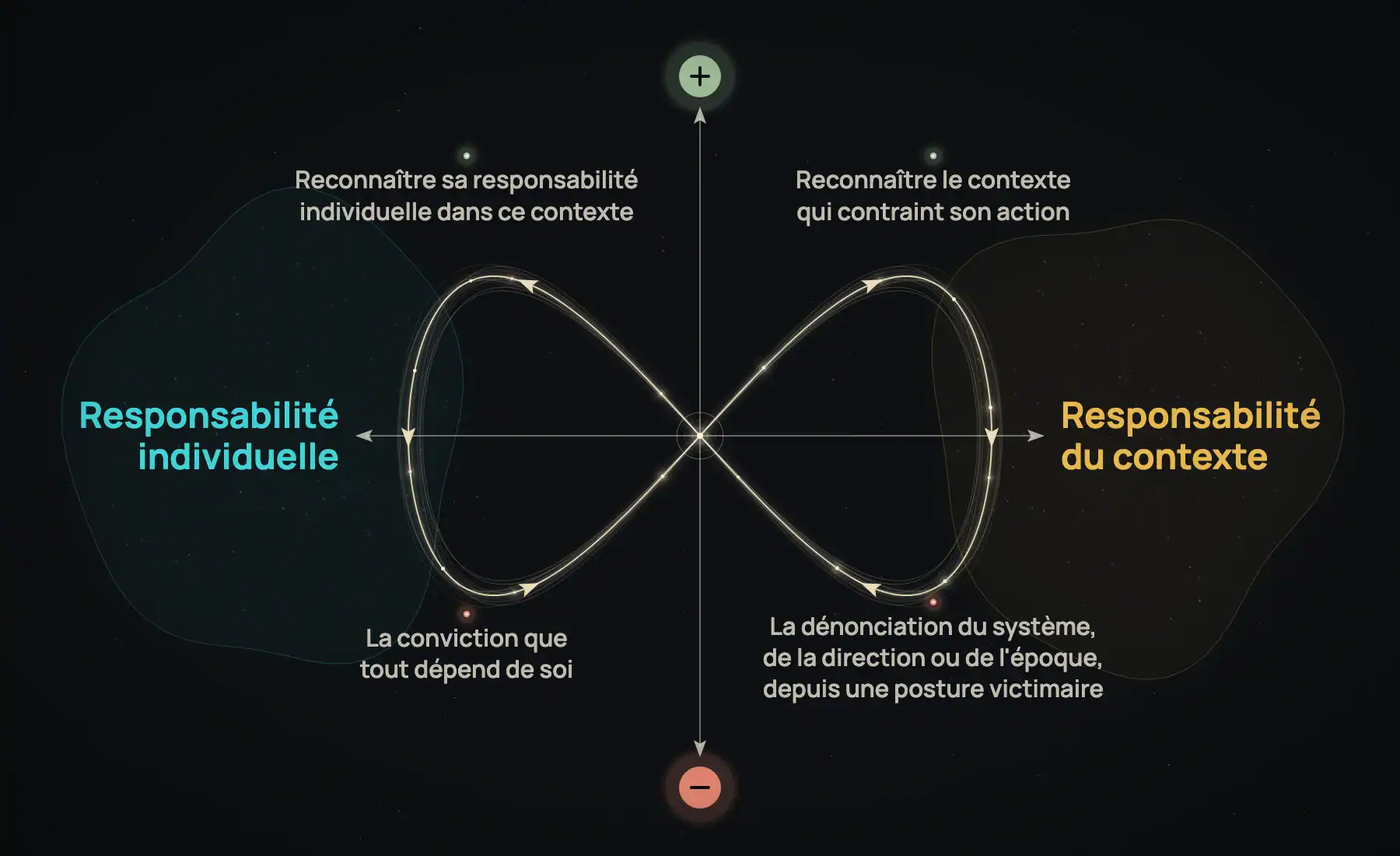 Schéma de la polarité responsabilité individuelle et responsabilité du contexte : une boucle en 8 navigue entre les 2 pôles. En haut, reconnaître sa responsabilité individuelle dans ce contexte et reconnaître le contexte qui contraint son action ; en bas, la conviction que tout dépend de soi et la dénonciation du système depuis une posture victimaire.